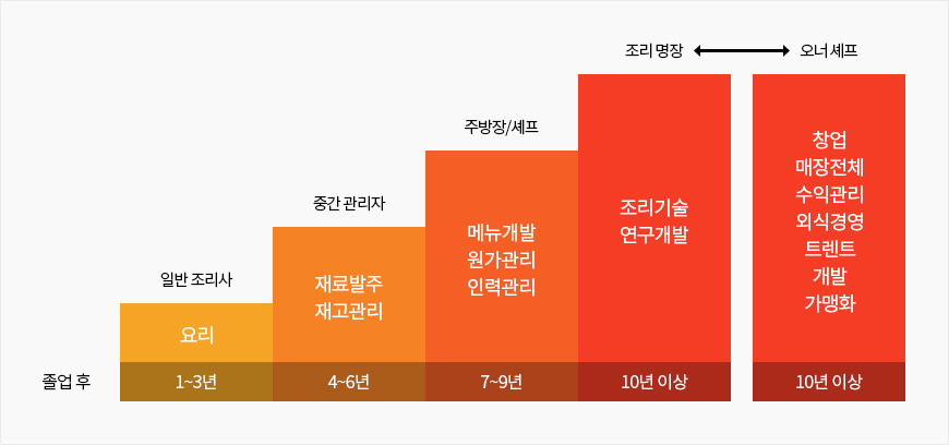 졸업 후1~3년(요리-일반조리사), 졸업후4~6년(재료발주,재고관리-중간관리자), 졸업후7~9년(메뉴개발,원가관리,인력관리-주방장/셰프), 졸업후10년이상(조리기술,연구개발-조리명장)or졸업후10년(창업,매장전체,수익관리,외식경영,트렌트,개발,가맹화-오너셰프)