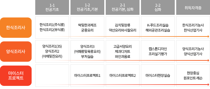 1-1 전공기초 / 한식조리사 - 한식조리1(주식류), 한식조리2(부식류)  양식조리사 - 양식조리1(3S), 양식조리2, (야채및찬요리) / 1-2  전공기초,기본 / 한식조리사 - 떡및한과제조 궁중요리 양식조리사 - 양식조리3 (어패류및육류요리) 부처실습 마이스터 프로젝트 - 마이스터프로젝트1 / 2-1 전공기본, 심화 / 한식조리사 - 김치및장류 약선요리와사찰요리 양식조리사 - 고급서양요리 제과디저트 와인과음료 마이스터 프로젝트 - 마이스터프로젝트2 / 2-2 심화 / 한식조리사 - K-푸드조리실습 해외공관조리실습 양식조리사 - K-푸드조리실습 해외공관조리실습 마이스터 프로젝트 - 마이스터현장실습 / 취득자격증 / 한식조리사 - 한식조리기능사 한식산업기사 양식조리사 - 양식조리기능사 양식산업기사 마이스터 프로젝트 - 현장중심 원포인트 레슨