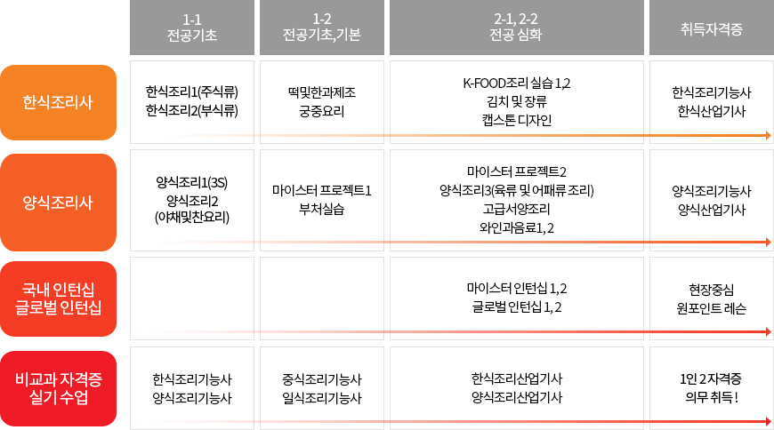 1-1 전공기초 / 한식조리사 - 한식조리1(주식류), 한식조리2(부식류)  양식조리사 - 양식조리1(3S), 양식조리2, (야채및찬요리) / 1-2  전공기초,기본 / 한식조리사 - 떡및한과제조 궁중요리 양식조리사 - 양식조리3 (어패류및육류요리) 부처실습 마이스터 프로젝트 - 마이스터프로젝트1 / 2-1 전공기본, 심화 / 한식조리사 - 김치및장류 약선요리와사찰요리 양식조리사 - 고급서양요리 제과디저트 와인과음료 마이스터 프로젝트 - 마이스터프로젝트2 / 2-2 심화 / 한식조리사 - K-푸드조리실습 해외공관조리실습 양식조리사 - K-푸드조리실습 해외공관조리실습 마이스터 프로젝트 - 마이스터현장실습 / 취득자격증 / 한식조리사 - 한식조리기능사 한식산업기사 양식조리사 - 양식조리기능사 양식산업기사 마이스터 프로젝트 - 현장중심 원포인트 레슨