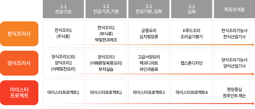 졸업 후1~3년(요리-일반조리사), 졸업후4~6년(재료발주,재고관리-중간관리자), 졸업후7~9년(메뉴개발,원가관리,인력관리-주방장/셰프), 졸업후10년이상(조리기술,연구개발-조리명장)or졸업후10년(창업,매장전체,수익관리,외식경영,트렌트,개발,가맹화-오너셰프)