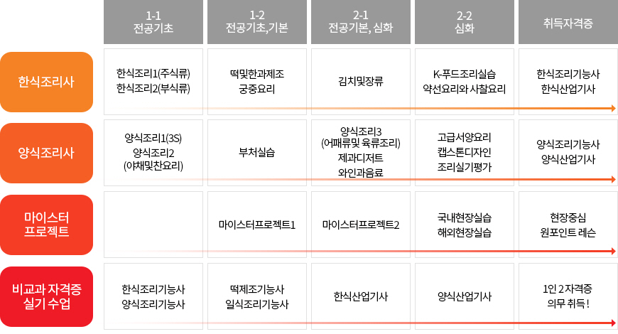 1-1 전공기초 / 한식조리사 - 한식조리1(주식류), 한식조리2(부식류)  양식조리사 - 양식조리1(3S), 양식조리2, (야채및찬요리) / 1-2  전공기초,기본 / 한식조리사 - 떡및한과제조 궁중요리 양식조리사 - 양식조리3 (어패류및육류요리) 부처실습 마이스터 프로젝트 - 마이스터프로젝트1 / 2-1 전공기본, 심화 / 한식조리사 - 김치및장류 약선요리와사찰요리 양식조리사 - 고급서양요리 제과디저트 와인과음료 마이스터 프로젝트 - 마이스터프로젝트2 / 2-2 심화 / 한식조리사 - K-푸드조리실습 해외공관조리실습 양식조리사 - K-푸드조리실습 해외공관조리실습 마이스터 프로젝트 - 마이스터현장실습 / 취득자격증 / 한식조리사 - 한식조리기능사 한식산업기사 양식조리사 - 양식조리기능사 양식산업기사 마이스터 프로젝트 - 현장중심 원포인트 레슨