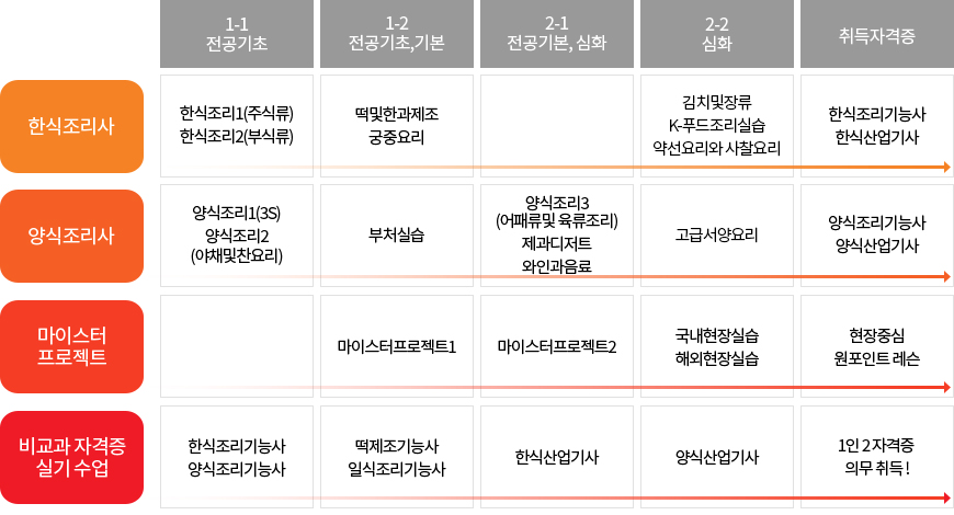 1-1 전공기초 / 한식조리사 - 한식조리1(주식류), 한식조리2(부식류)  양식조리사 - 양식조리1(3S), 양식조리2, (야채및찬요리) / 1-2  전공기초,기본 / 한식조리사 - 떡및한과제조 궁중요리 양식조리사 - 양식조리3 (어패류및육류요리) 부처실습 마이스터 프로젝트 - 마이스터프로젝트1 / 2-1 전공기본, 심화 / 한식조리사 - 김치및장류 약선요리와사찰요리 양식조리사 - 고급서양요리 제과디저트 와인과음료 마이스터 프로젝트 - 마이스터프로젝트2 / 2-2 심화 / 한식조리사 - K-푸드조리실습 해외공관조리실습 양식조리사 - K-푸드조리실습 해외공관조리실습 마이스터 프로젝트 - 마이스터현장실습 / 취득자격증 / 한식조리사 - 한식조리기능사 한식산업기사 양식조리사 - 양식조리기능사 양식산업기사 마이스터 프로젝트 - 현장중심 원포인트 레슨